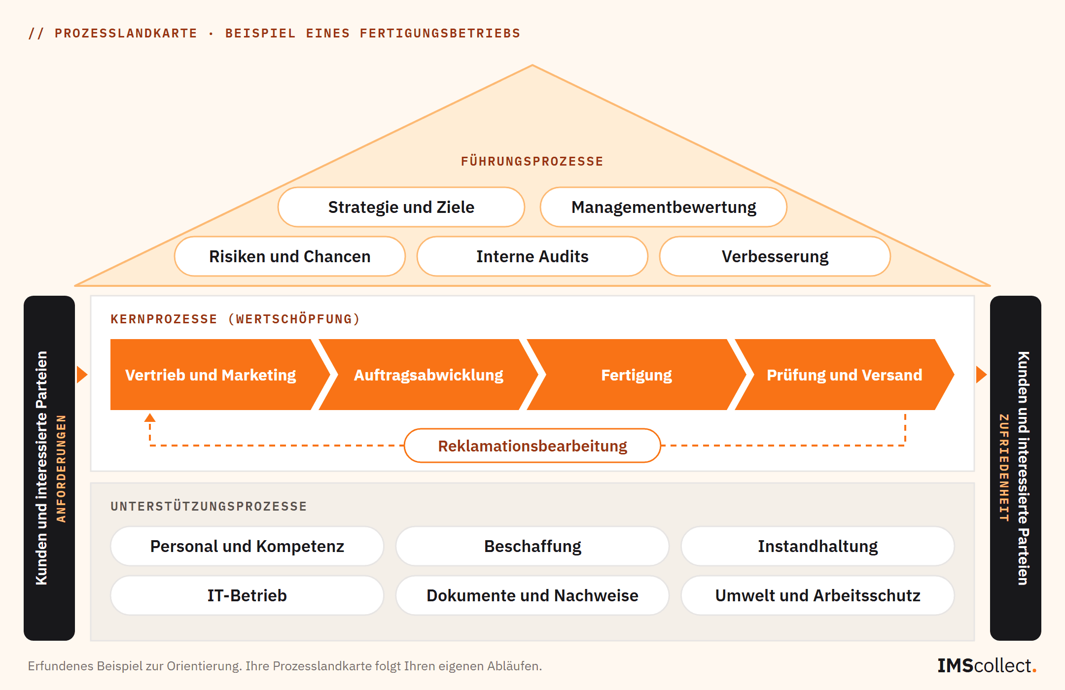 Prozesshaus eines Fertigungsbetriebs: im Dach die Führungsprozesse Strategie und Ziele, Managementbewertung, Risiken und Chancen, Interne Audits und Verbesserung; in der Mitte die Kernprozesse Vertrieb und Marketing, Auftragsabwicklung, Fertigung sowie Prüfung und Versand mit der Reklamationsbearbeitung als Rückweg; im Fundament die Unterstützungsprozesse Personal und Kompetenz, Beschaffung, Instandhaltung, IT-Betrieb, Dokumente und Nachweise sowie Umwelt und Arbeitsschutz; links und rechts die Kunden und interessierten Parteien mit ihren Anforderungen und ihrer Zufriedenheit
